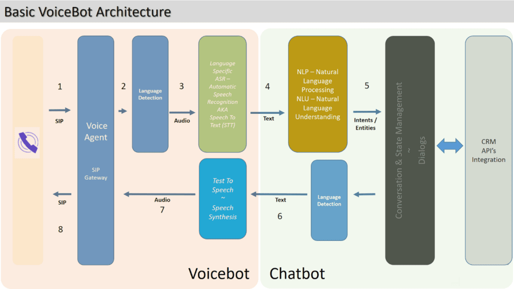 Voicebot