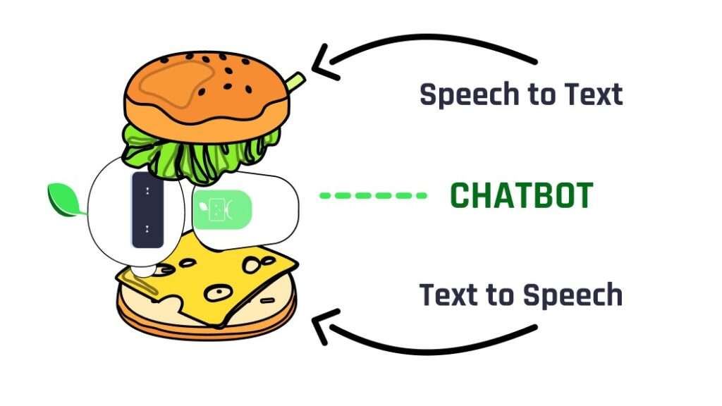 A robot stuffed between speech to text and text to speech
