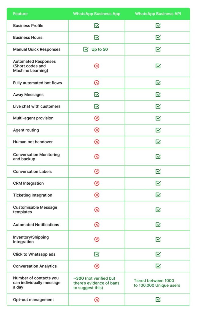 comparison of WhatsApp Business App vs WhatsApp Business API