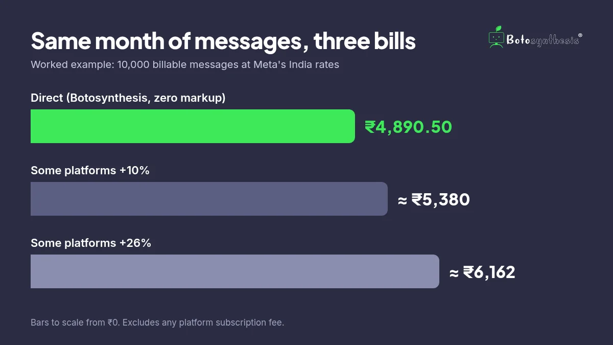 Same WhatsApp month at Meta rates vs 10% and 26% markup