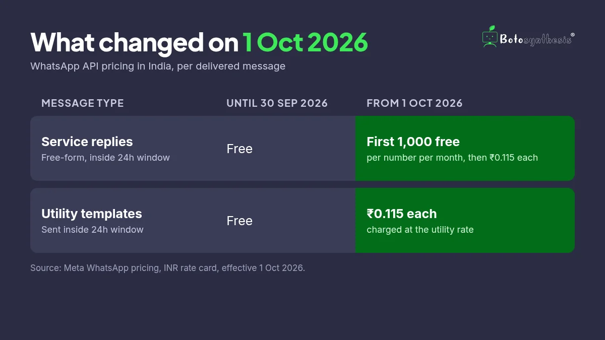What changed in WhatsApp API pricing on 1 October 2026