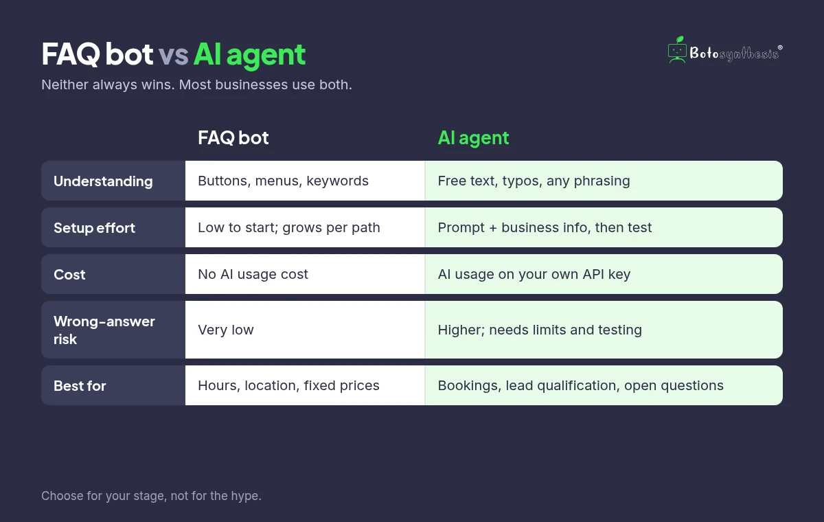 FAQ bot vs AI agent comparison: understanding, setup, cost, risk and best use